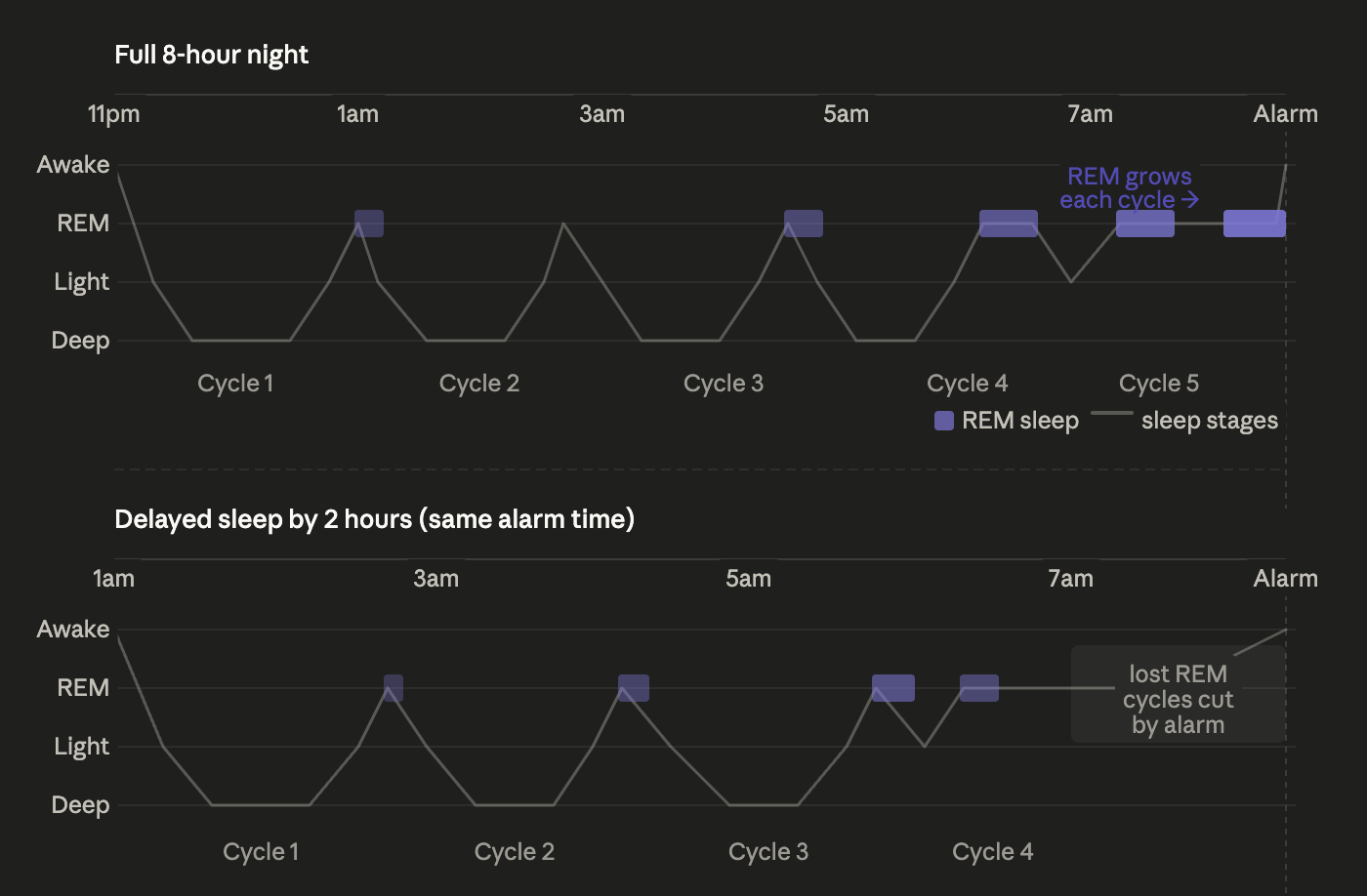 difference between 8 hour nught and delayed by 2 hours