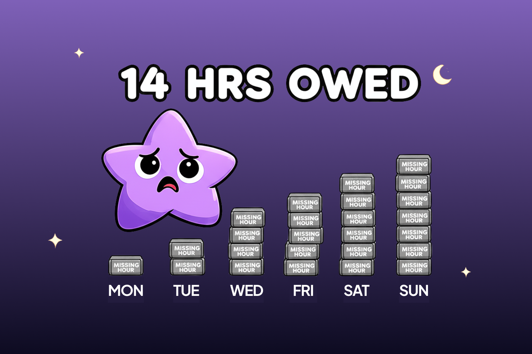 A visual showing cumulative sleep debt across a 7-day week, with daily gaps stacking into a total